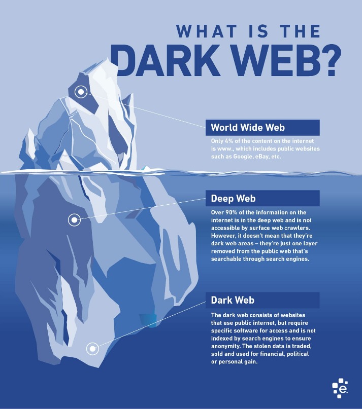 dark web sites
