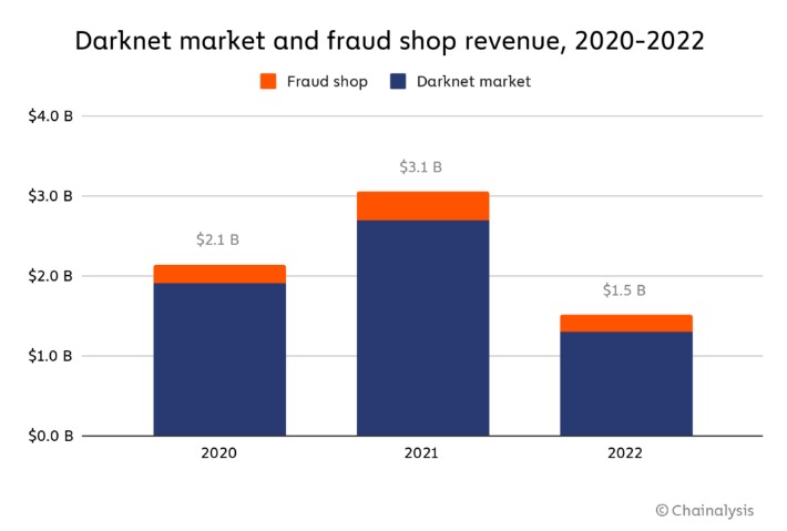 Darknet Market