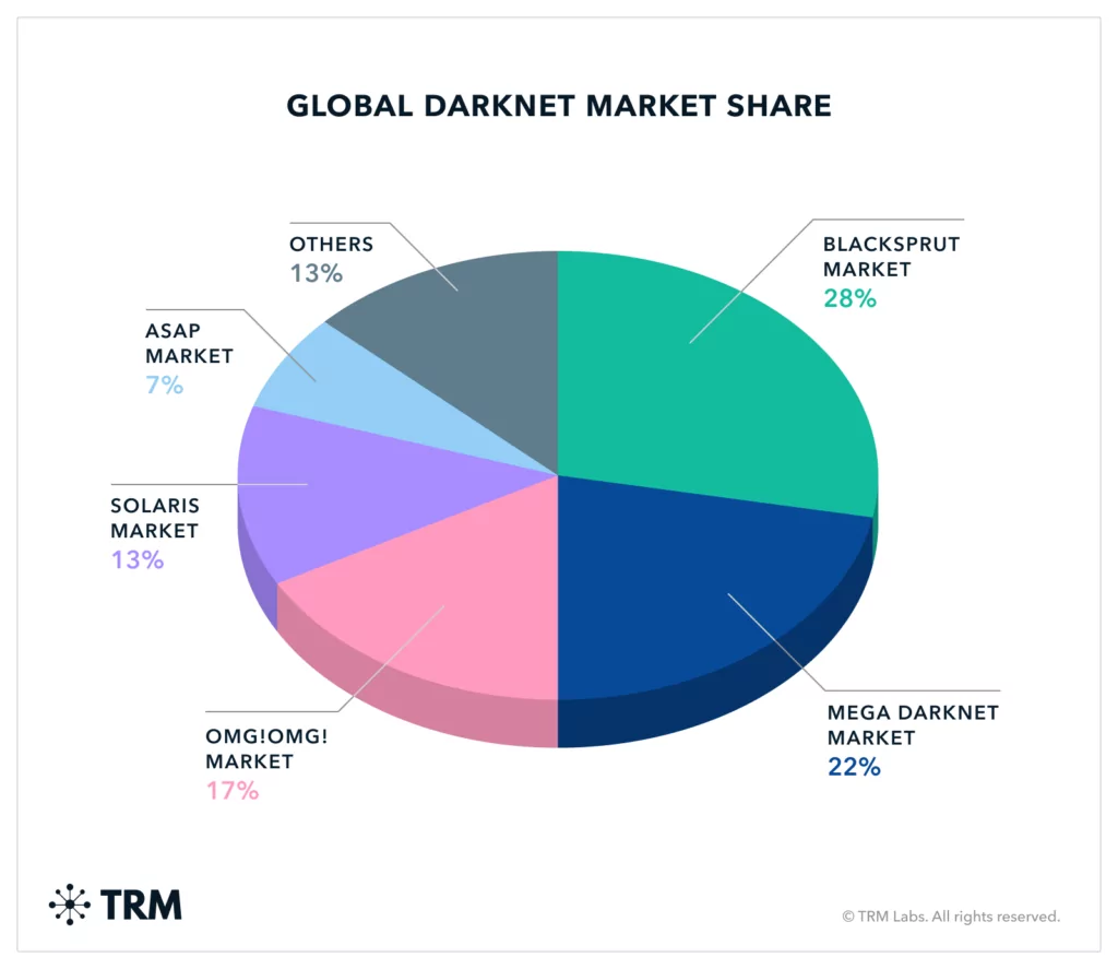 dark web market urls